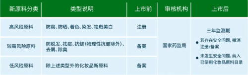 化妝品新原料注冊(cè)備案怎么做？分享申報(bào)材料及注冊(cè)流程(圖2)