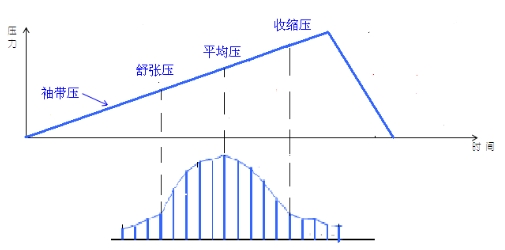 電子血壓計（示波法）注冊技術(shù)審查指導(dǎo)原則（2016年修訂版）（2016年第22號）(圖7)