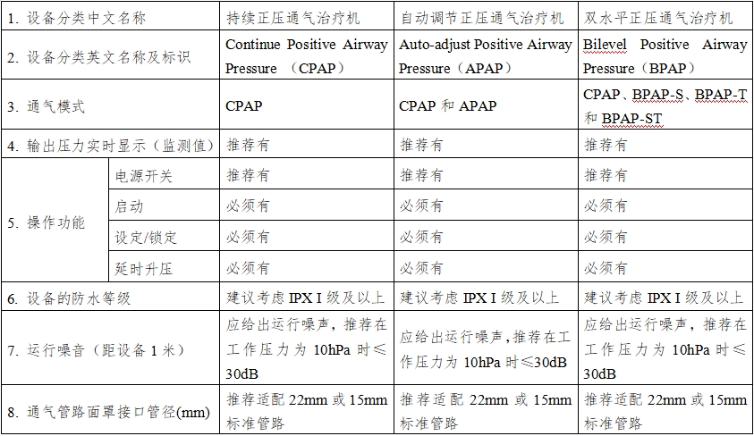 正壓通氣治療機注冊技術(shù)審查指導(dǎo)原則（2016年第27號）(圖6)