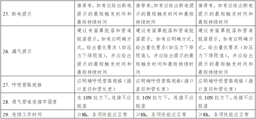 正壓通氣治療機注冊技術(shù)審查指導(dǎo)原則（2016年第27號）(圖12)