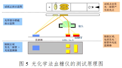 血糖儀注冊技術(shù)審查指導(dǎo)原則（2016年修訂版）（2016年第22號）(圖4)