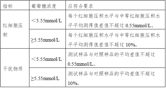 血糖儀注冊技術(shù)審查指導(dǎo)原則（2016年修訂版）（2016年第22號）(圖13)
