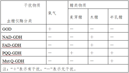血糖儀注冊技術(shù)審查指導(dǎo)原則（2016年修訂版）（2016年第22號）(圖16)