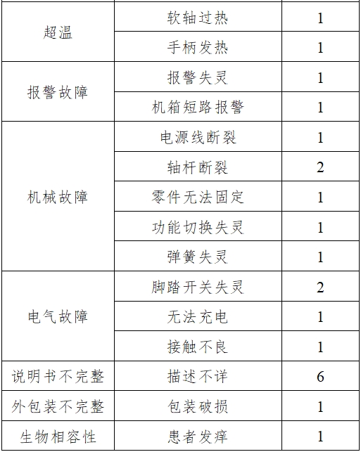 骨組織手術(shù)設(shè)備注冊技術(shù)審查指導(dǎo)原則（2017年修訂版）（2017年第146號）(圖22)