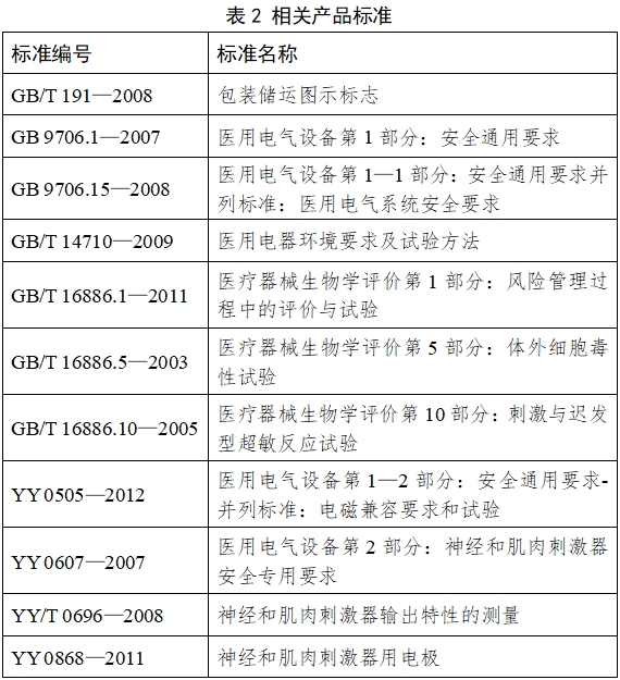 中頻電療產(chǎn)品注冊技術(shù)審查指導原則（2017年修訂版）（2017年第177號）(圖1)