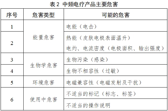 中頻電療產(chǎn)品注冊技術(shù)審查指導原則（2017年修訂版）（2017年第177號）(圖2)