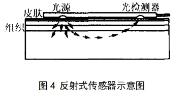 脈搏血氧儀注冊技術(shù)審查指導原則（2017年修訂版）（2017年第177號）(圖8)