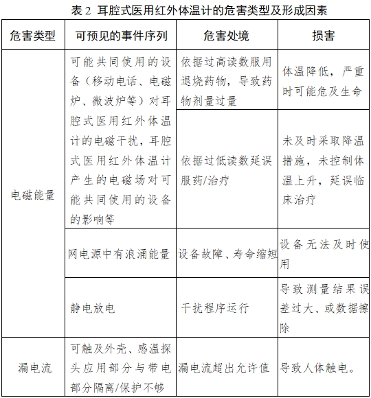 耳腔式醫(yī)用紅外體溫計(jì)注冊技術(shù)審查指導(dǎo)原則（2017年第180號）(圖5)