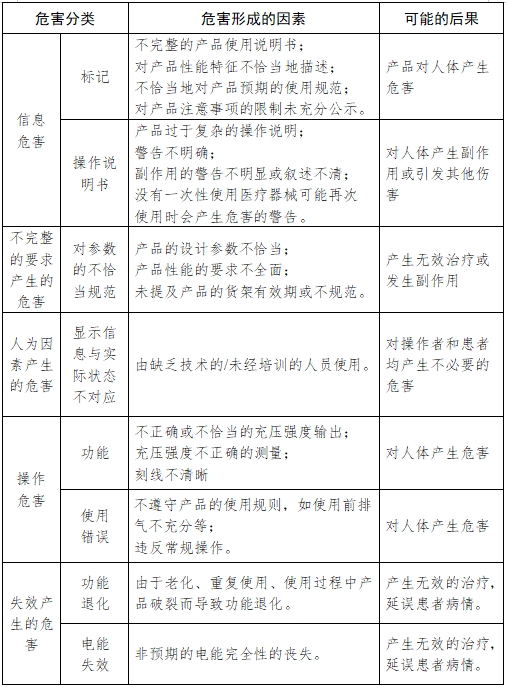 血管內(nèi)球囊擴(kuò)張導(dǎo)管用球囊充壓裝置注冊技術(shù)審查指導(dǎo)原則（2017年第198號）(圖6)