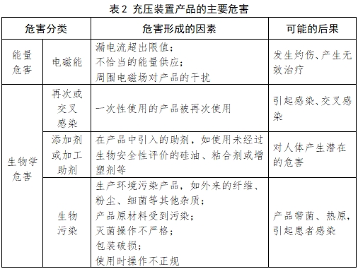 血管內(nèi)球囊擴(kuò)張導(dǎo)管用球囊充壓裝置注冊技術(shù)審查指導(dǎo)原則（2017年第198號）(圖5)