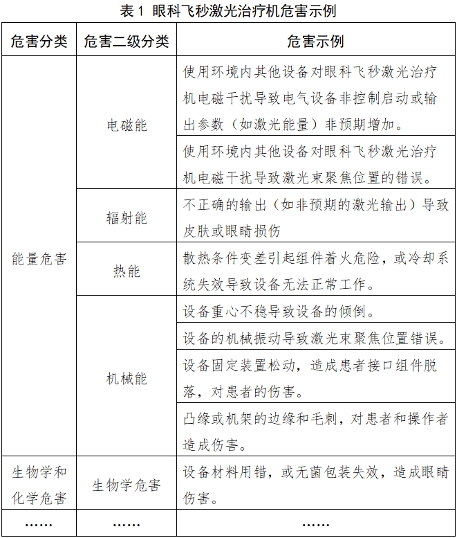 眼科飛秒激光治療機(jī)注冊技術(shù)審查指導(dǎo)原則（2018年第53號(hào)）(圖2)