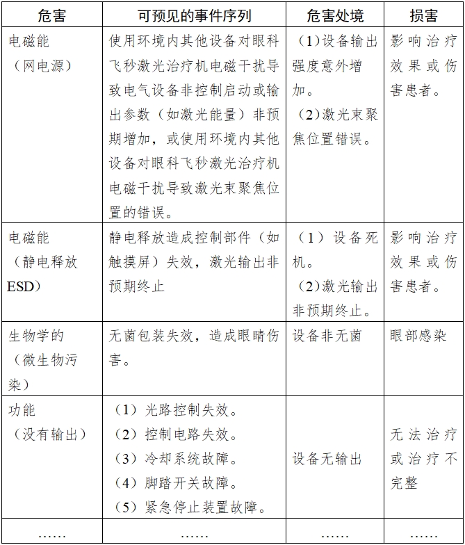 眼科飛秒激光治療機(jī)注冊技術(shù)審查指導(dǎo)原則（2018年第53號(hào)）(圖3)