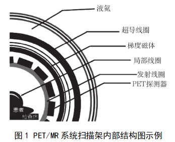 正電子發(fā)射磁共振成像系統(tǒng)注冊審查指導(dǎo)原則（2024年第8號）(圖1)
