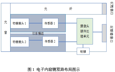 腹腔內(nèi)窺鏡手術(shù)系統(tǒng)注冊審查指導(dǎo)原則第3部分：三維內(nèi)窺鏡（2024年第12號(hào)）(圖1)