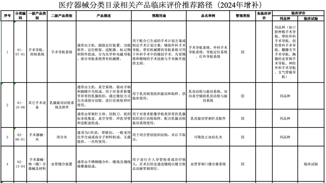 【CMDE】國(guó)家藥監(jiān)局器審中心關(guān)于發(fā)布醫(yī)療器械分類(lèi)目錄相關(guān)產(chǎn)品臨床評(píng)價(jià)推薦路徑（2024年增補(bǔ)）的通告（2024年第11號(hào)）(圖2)