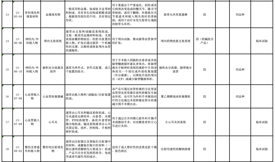【CMDE】國(guó)家藥監(jiān)局器審中心關(guān)于發(fā)布醫(yī)療器械分類(lèi)目錄相關(guān)產(chǎn)品臨床評(píng)價(jià)推薦路徑（2024年增補(bǔ)）的通告（2024年第11號(hào)）(圖5)