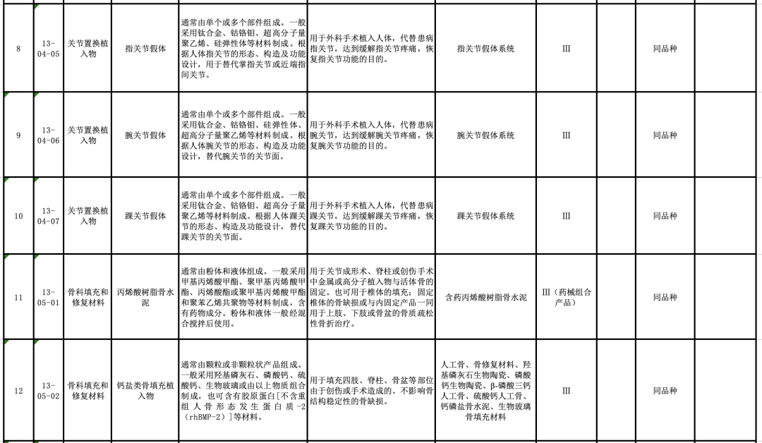 【CMDE】國(guó)家藥監(jiān)局器審中心關(guān)于發(fā)布醫(yī)療器械分類(lèi)目錄相關(guān)產(chǎn)品臨床評(píng)價(jià)推薦路徑（2024年增補(bǔ)）的通告（2024年第11號(hào)）(圖4)