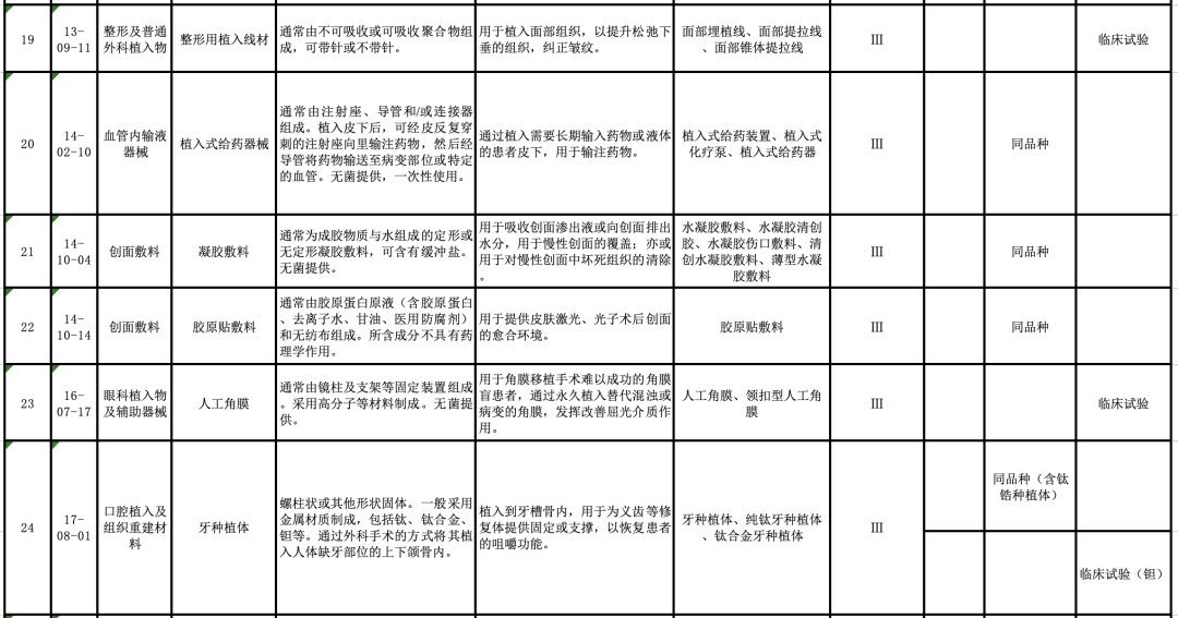 【CMDE】國(guó)家藥監(jiān)局器審中心關(guān)于發(fā)布醫(yī)療器械分類(lèi)目錄相關(guān)產(chǎn)品臨床評(píng)價(jià)推薦路徑（2024年增補(bǔ)）的通告（2024年第11號(hào)）(圖6)