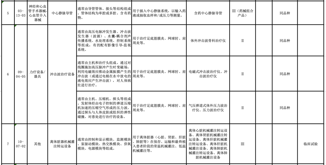 【CMDE】國(guó)家藥監(jiān)局器審中心關(guān)于發(fā)布醫(yī)療器械分類(lèi)目錄相關(guān)產(chǎn)品臨床評(píng)價(jià)推薦路徑（2024年增補(bǔ)）的通告（2024年第11號(hào)）(圖3)