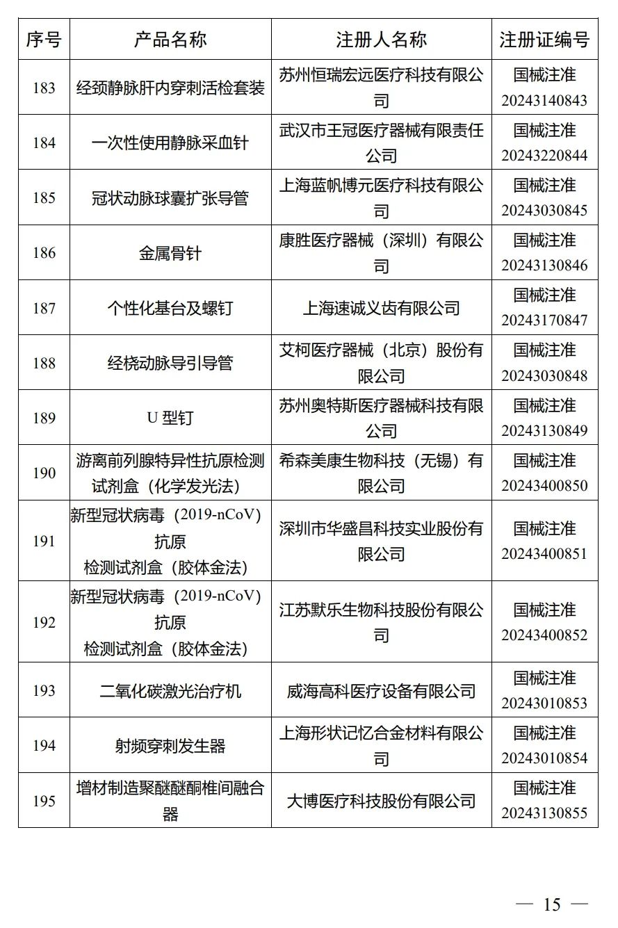 4月，國家藥監(jiān)局批準(zhǔn)注冊292個醫(yī)療器械產(chǎn)品(圖16)