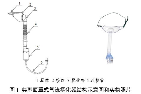 霧化面罩產(chǎn)品注冊審查指導(dǎo)原則（2024年第19號）(圖1)