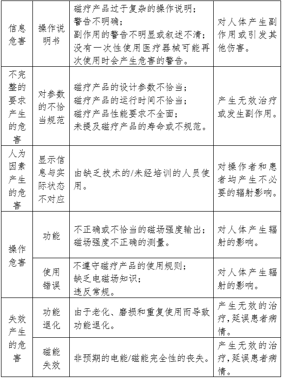 磁療產(chǎn)品注冊審查指導原則（2024年修訂版）（2024年第19號）(圖2)