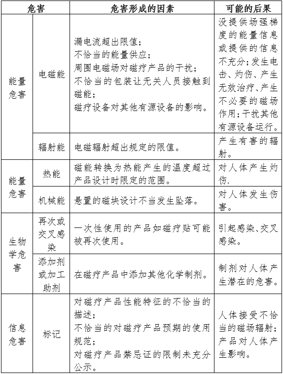 磁療產(chǎn)品注冊審查指導原則（2024年修訂版）（2024年第19號）(圖1)