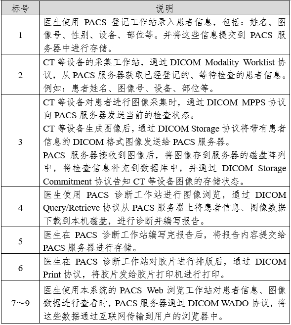 醫(yī)學(xué)圖像存儲(chǔ)與傳輸軟件（PACS）注冊(cè)審查指導(dǎo)原則（2024年修訂版）（2024年第19號(hào)）(圖3)
