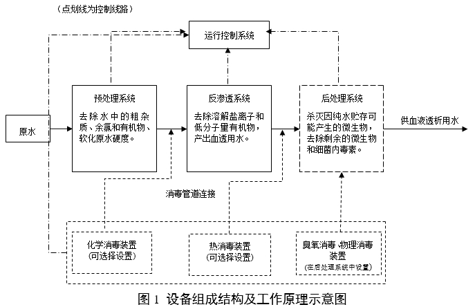 血液透析用水處理設(shè)備注冊審查指導(dǎo)原則（2024年修訂版）（2024年第19號(hào)）(圖1)