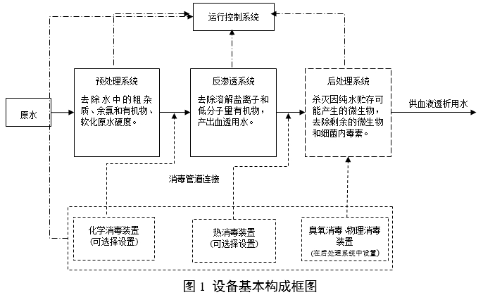血液透析用水處理設(shè)備注冊審查指導(dǎo)原則（2024年修訂版）（2024年第19號(hào)）(圖2)