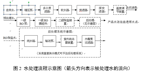 血液透析用水處理設(shè)備注冊審查指導(dǎo)原則（2024年修訂版）（2024年第19號(hào)）(圖3)