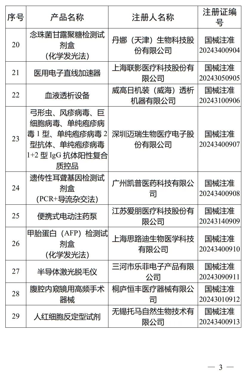 5月，國家藥監(jiān)局批準(zhǔn)注冊265個醫(yī)療器械產(chǎn)品(圖4)