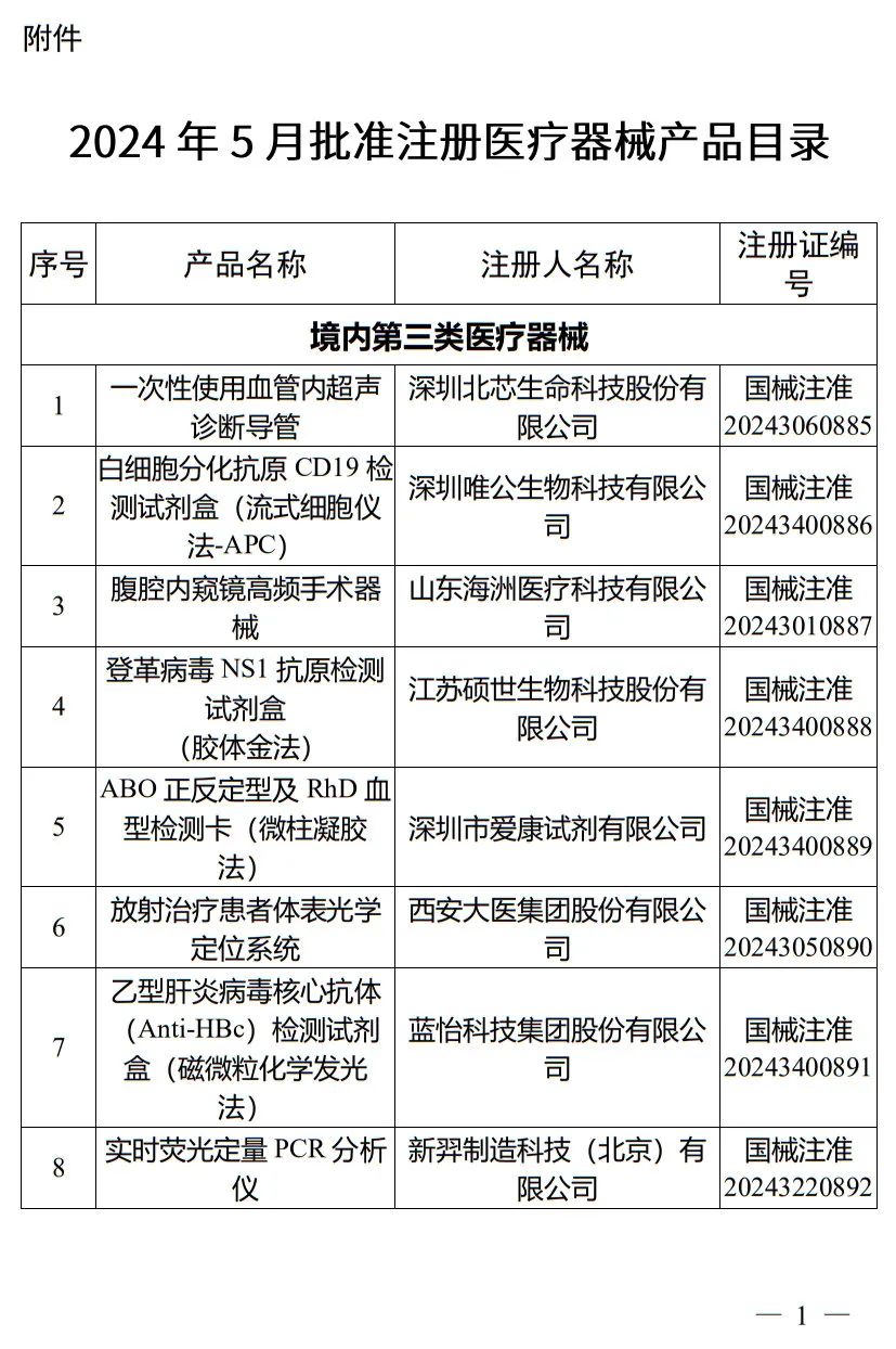5月，國家藥監(jiān)局批準(zhǔn)注冊265個醫(yī)療器械產(chǎn)品(圖2)