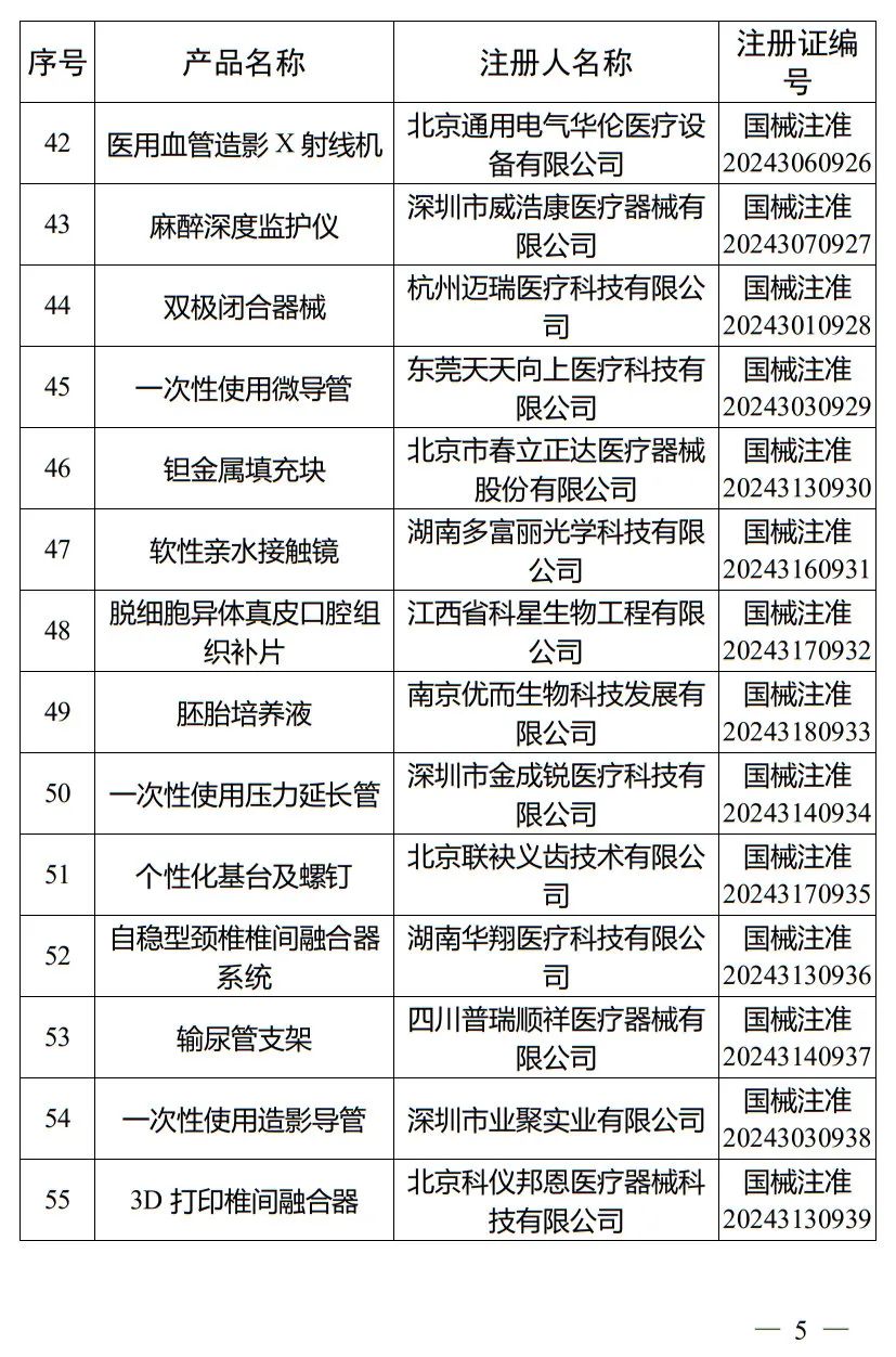 5月，國家藥監(jiān)局批準(zhǔn)注冊265個醫(yī)療器械產(chǎn)品(圖6)