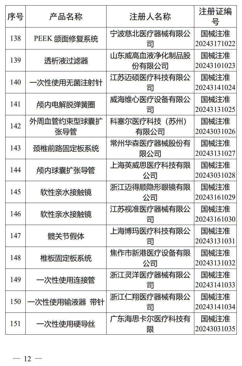 5月，國家藥監(jiān)局批準(zhǔn)注冊265個醫(yī)療器械產(chǎn)品(圖13)