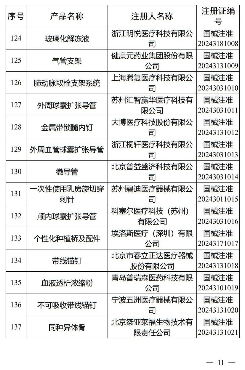 5月，國家藥監(jiān)局批準(zhǔn)注冊265個醫(yī)療器械產(chǎn)品(圖12)