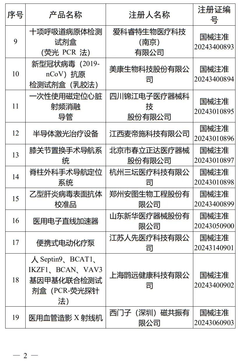 5月，國家藥監(jiān)局批準(zhǔn)注冊265個醫(yī)療器械產(chǎn)品(圖3)