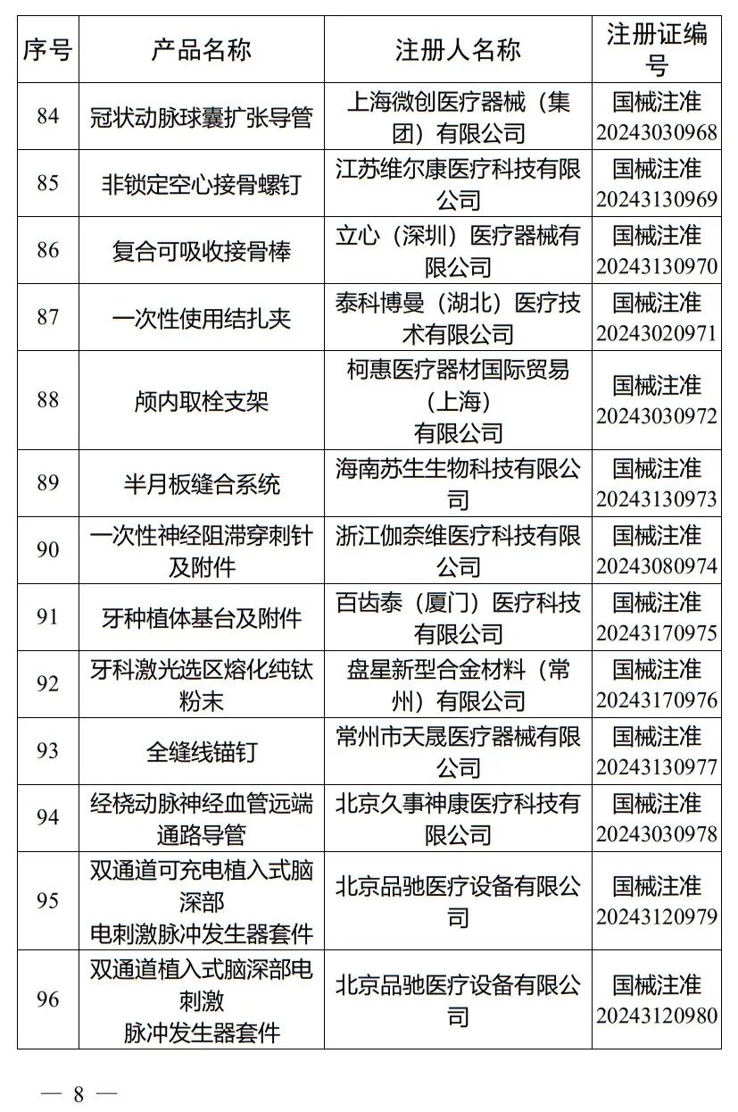 5月，國家藥監(jiān)局批準(zhǔn)注冊265個醫(yī)療器械產(chǎn)品(圖9)