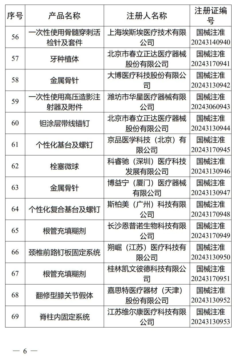 5月，國家藥監(jiān)局批準(zhǔn)注冊265個醫(yī)療器械產(chǎn)品(圖7)