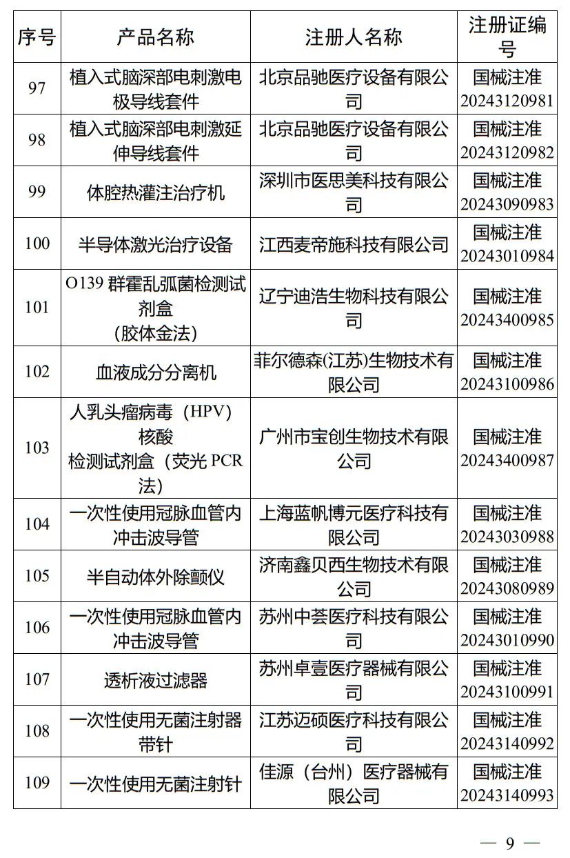 5月，國家藥監(jiān)局批準(zhǔn)注冊265個醫(yī)療器械產(chǎn)品(圖10)