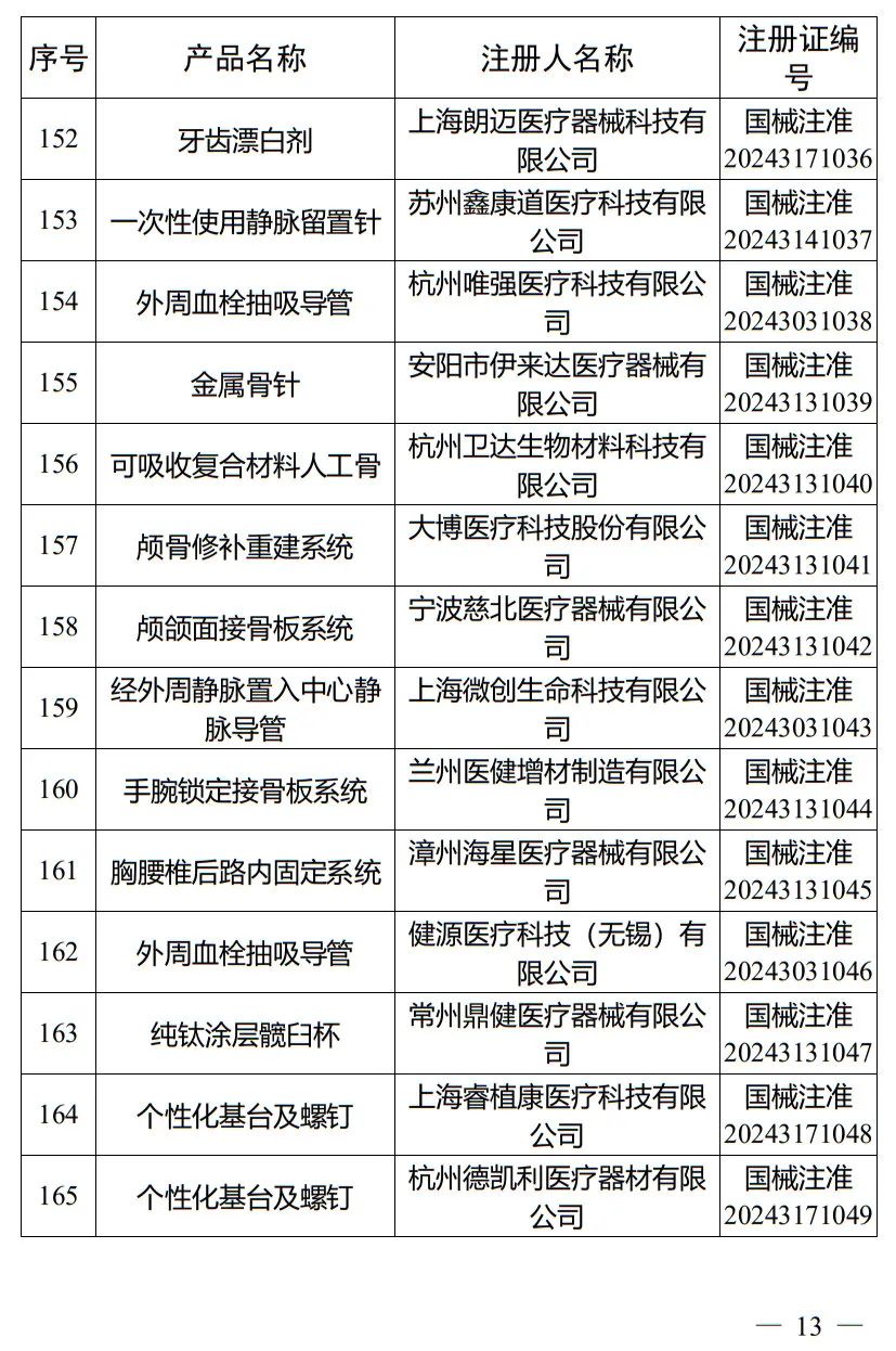 5月，國家藥監(jiān)局批準(zhǔn)注冊265個醫(yī)療器械產(chǎn)品(圖14)