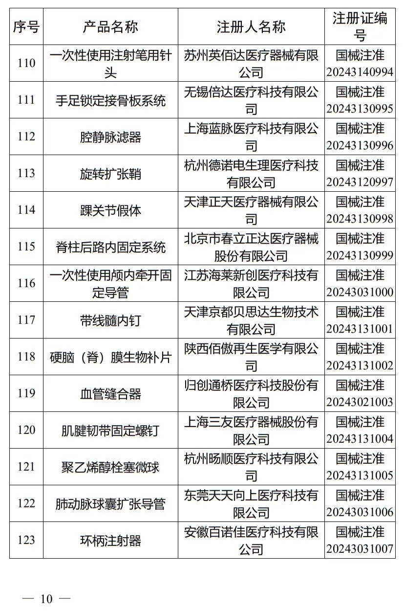 5月，國家藥監(jiān)局批準(zhǔn)注冊265個醫(yī)療器械產(chǎn)品(圖11)