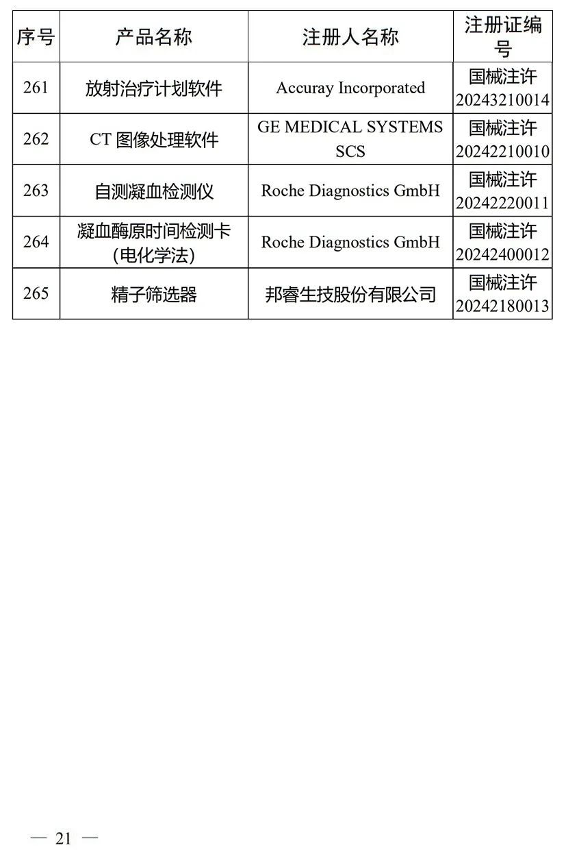 5月，國家藥監(jiān)局批準(zhǔn)注冊265個醫(yī)療器械產(chǎn)品(圖22)