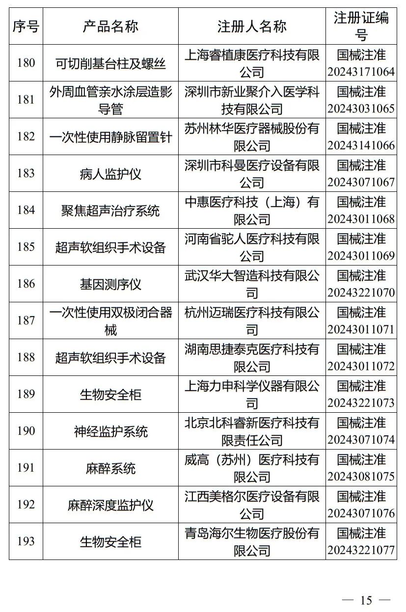 5月，國家藥監(jiān)局批準(zhǔn)注冊265個醫(yī)療器械產(chǎn)品(圖16)