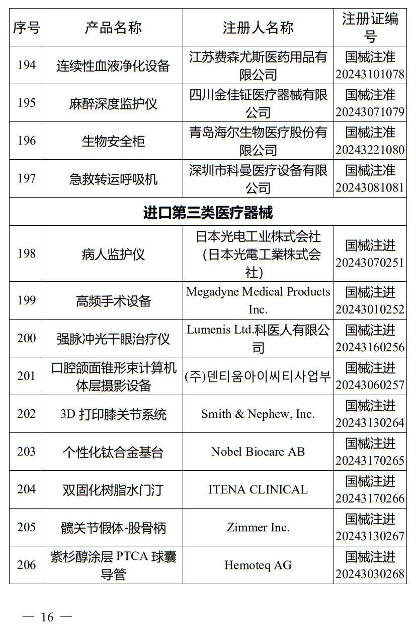 5月，國家藥監(jiān)局批準(zhǔn)注冊265個醫(yī)療器械產(chǎn)品(圖17)