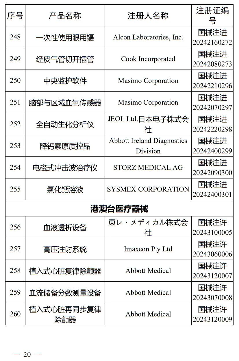 5月，國家藥監(jiān)局批準(zhǔn)注冊265個醫(yī)療器械產(chǎn)品(圖21)