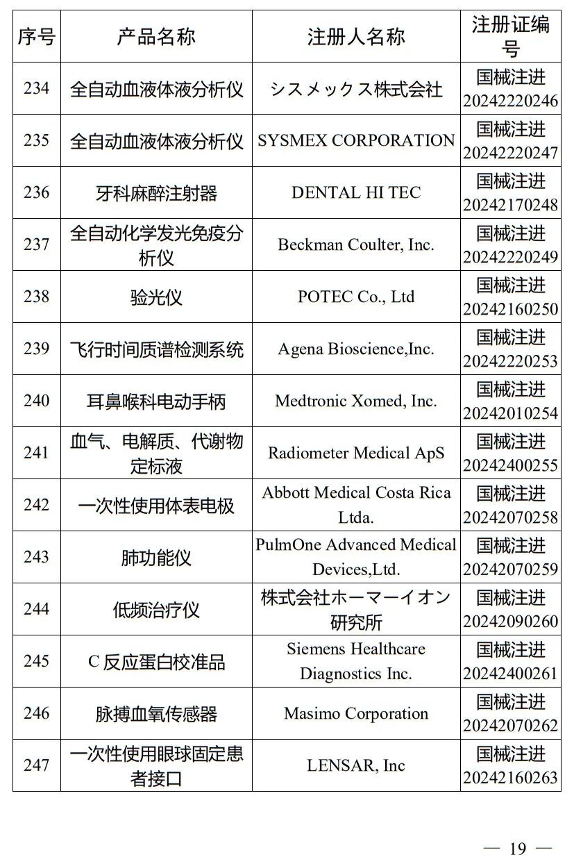 5月，國家藥監(jiān)局批準(zhǔn)注冊265個醫(yī)療器械產(chǎn)品(圖20)