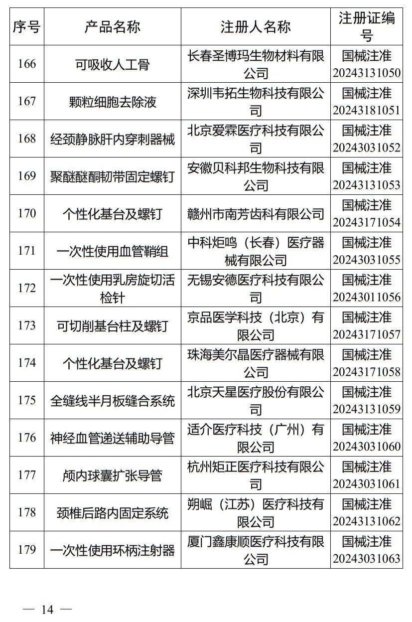 5月，國家藥監(jiān)局批準(zhǔn)注冊265個醫(yī)療器械產(chǎn)品(圖15)