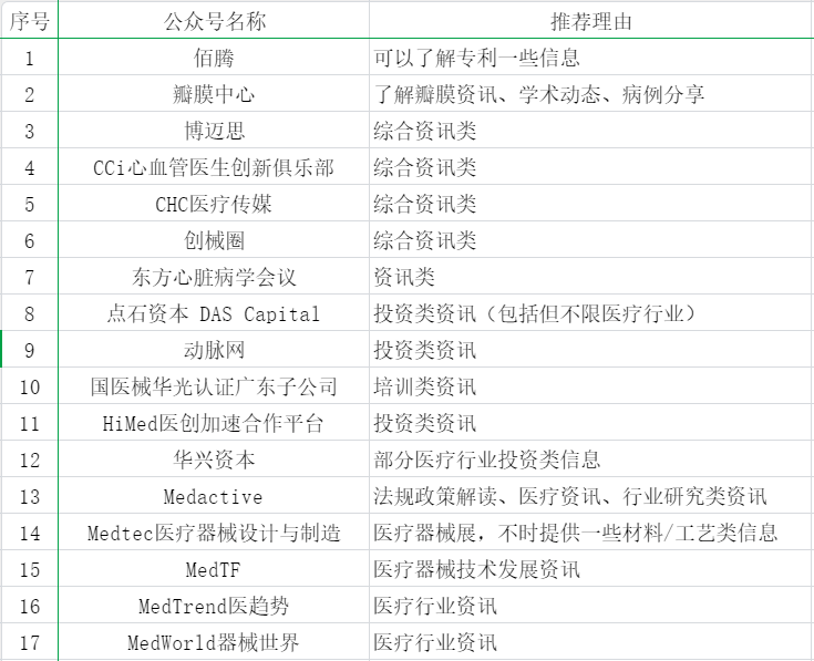 55個醫(yī)療器械從業(yè)者可能關(guān)注的公眾號分享(圖1)
