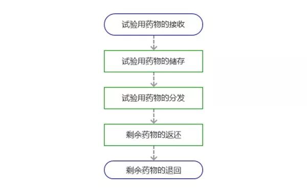 臨床研究機構中心藥房管理SOP(圖1)